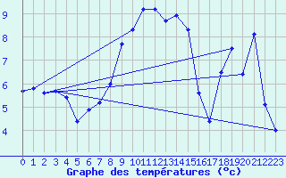 Courbe de tempratures pour Sattel-Aegeri (Sw)