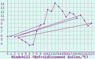 Courbe du refroidissement olien pour Constance (All)