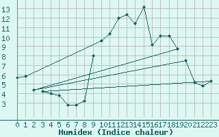 Courbe de l'humidex pour Champtercier (04)