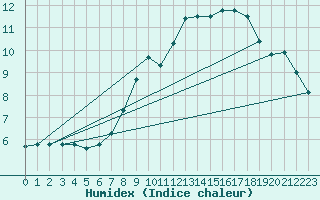 Courbe de l'humidex pour Aigle (Sw)