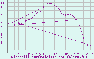 Courbe du refroidissement olien pour Rnenberg