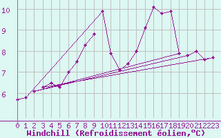 Courbe du refroidissement olien pour Sletterhage 