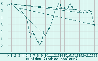 Courbe de l'humidex pour Hawarden