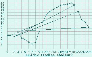Courbe de l'humidex pour Chlons-en-Champagne (51)