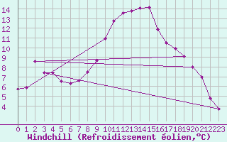 Courbe du refroidissement olien pour Waidhofen an der Ybbs