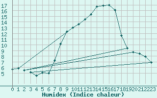 Courbe de l'humidex pour Sattel-Aegeri (Sw)