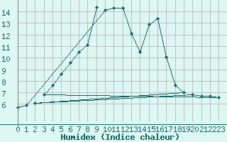 Courbe de l'humidex pour Buffalora