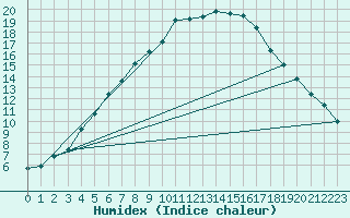 Courbe de l'humidex pour Karesuando