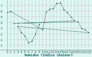 Courbe de l'humidex pour Crest (26)