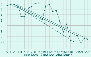 Courbe de l'humidex pour Les Attelas