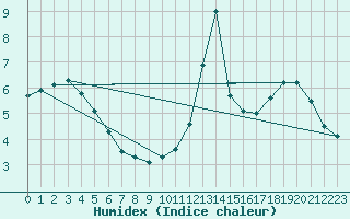 Courbe de l'humidex pour Fossmark