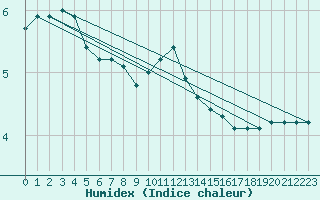 Courbe de l'humidex pour Putbus