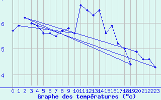 Courbe de tempratures pour Emden-Koenigspolder