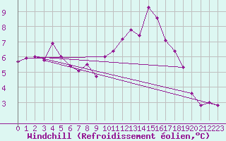 Courbe du refroidissement olien pour Limoges (87)