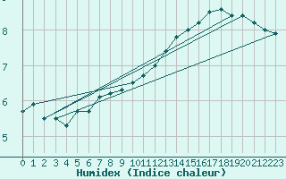 Courbe de l'humidex pour Cuenca