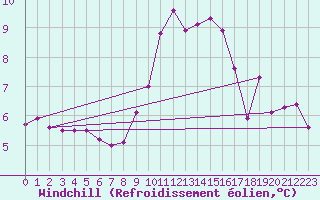 Courbe du refroidissement olien pour Capel Curig