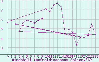 Courbe du refroidissement olien pour Murted Tur-Afb