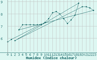 Courbe de l'humidex pour Rouen (76)