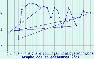 Courbe de tempratures pour Santander (Esp)