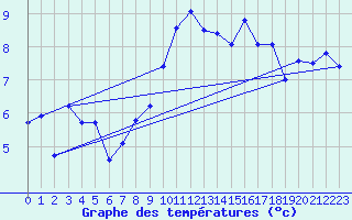 Courbe de tempratures pour Finner