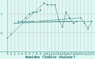 Courbe de l'humidex pour Borkum-Flugplatz