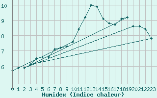 Courbe de l'humidex pour Geisenheim