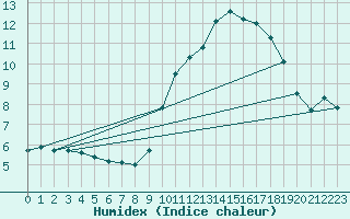 Courbe de l'humidex pour Combs-la-Ville (77)