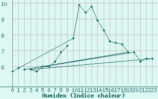 Courbe de l'humidex pour De Bilt (PB)