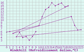 Courbe du refroidissement olien pour Guret Saint-Laurent (23)