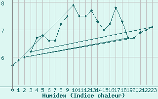 Courbe de l'humidex pour Berne Liebefeld (Sw)