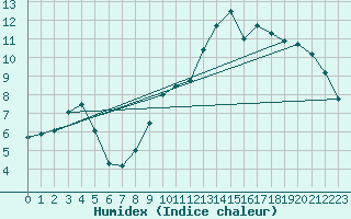 Courbe de l'humidex pour Puerto de San Isidro