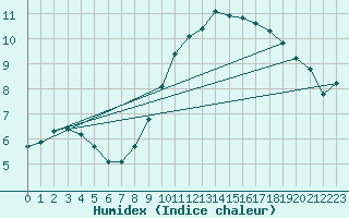 Courbe de l'humidex pour Rochegude (26)
