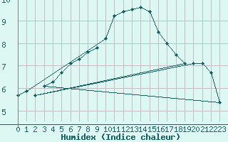 Courbe de l'humidex pour Vilsandi