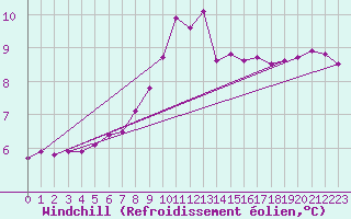Courbe du refroidissement olien pour Fameck (57)