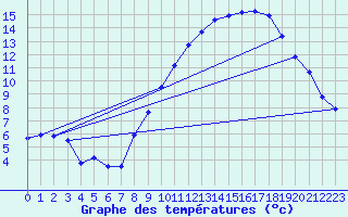 Courbe de tempratures pour Fameck (57)