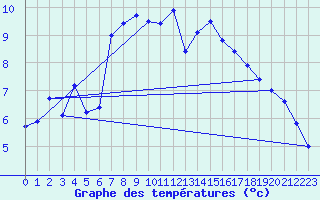 Courbe de tempratures pour Disentis