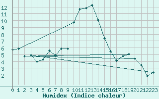 Courbe de l'humidex pour Santa Maria, Val Mestair