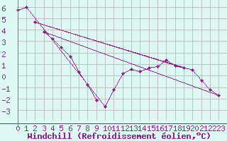 Courbe du refroidissement olien pour Gros-Rderching (57)