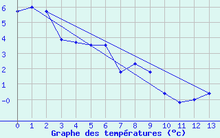 Courbe de tempratures pour Rio Grande B. A.