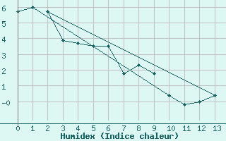 Courbe de l'humidex pour Rio Grande B. A.