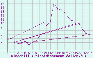 Courbe du refroidissement olien pour Sant Julia de Loria (And)