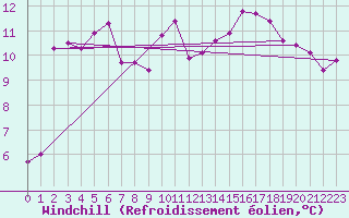 Courbe du refroidissement olien pour Chassiron-Phare (17)