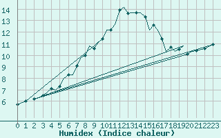 Courbe de l'humidex pour Guernesey (UK)