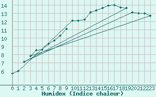 Courbe de l'humidex pour Cardinham