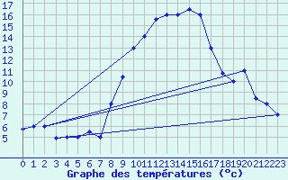 Courbe de tempratures pour Biskra
