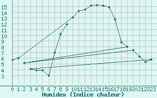 Courbe de l'humidex pour Berne Liebefeld (Sw)