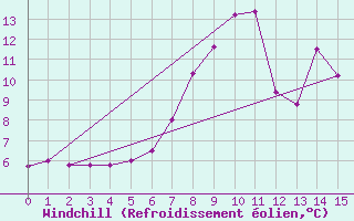 Courbe du refroidissement olien pour Benasque