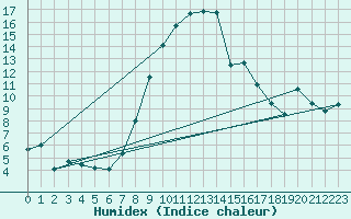 Courbe de l'humidex pour Bielsko-Biala