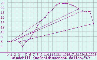 Courbe du refroidissement olien pour Fribourg (All)