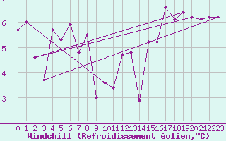 Courbe du refroidissement olien pour Cap de la Hve (76)